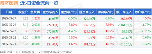 配资预警网 股票行情快报：博济医药（300404）5月27日主力资金净卖出44.95万元