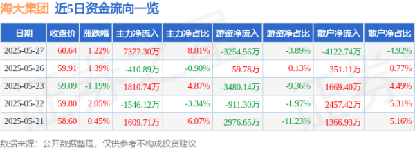 股票交易配资 股票行情快报：海大集团（002311）5月27日主力资金净买入7377.30万元